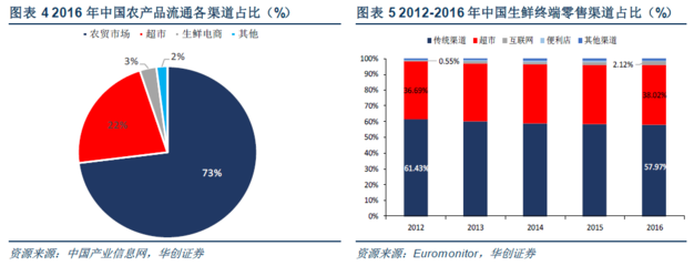 食品互联网销售 社区生鲜——正在起飞的生鲜渠道