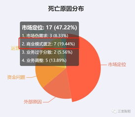 2019互联网企业阵亡启示录 327家凋零背后，金融与电商成重灾区