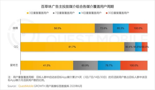 2020上半年互联网广告市场报告 食品行业数字化营销提速